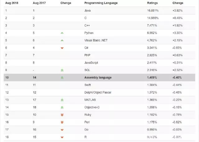  8月最新編程語言排行榜出爐，等你來pick！ 