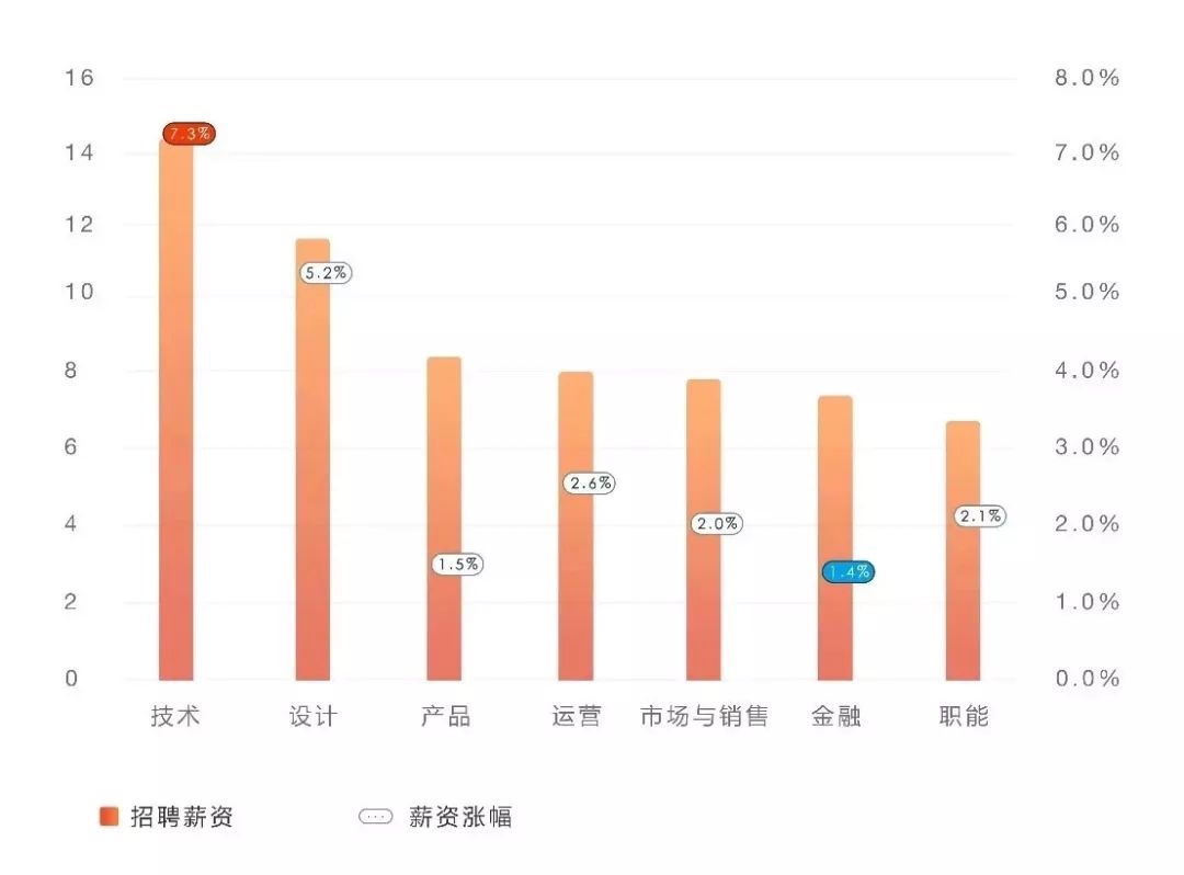 那些進(jìn)入IT互聯(lián)網(wǎng)行業(yè)的95后，剛畢業(yè)年薪32萬起 