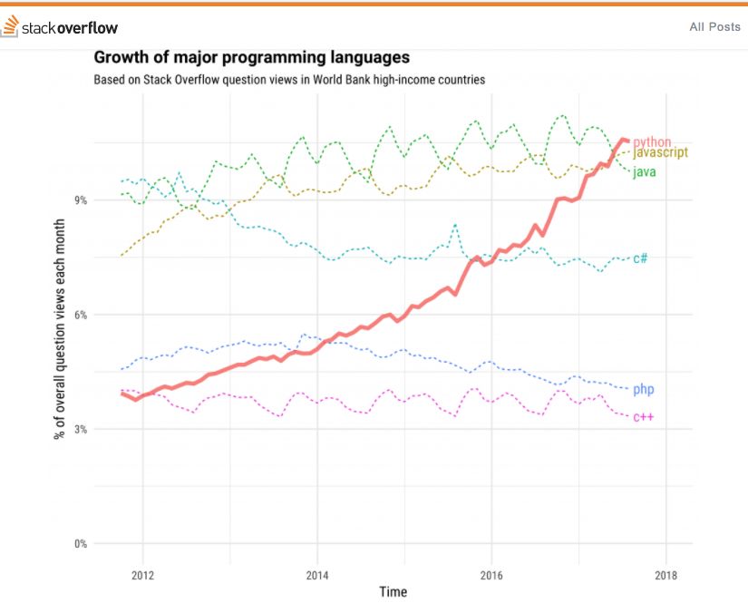 Python、Java、JavaScript 分別能掙多少錢(qián)？ 